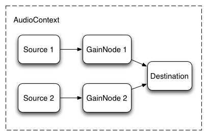 Getting Started with Web Audio API D