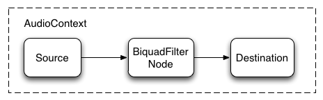 Getting Started with Web Audio API G