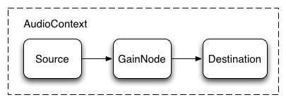 Getting Started with Web Audio API C