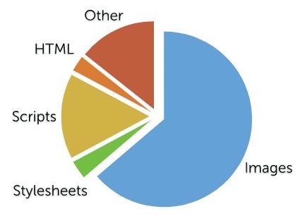 page-weight-and-images